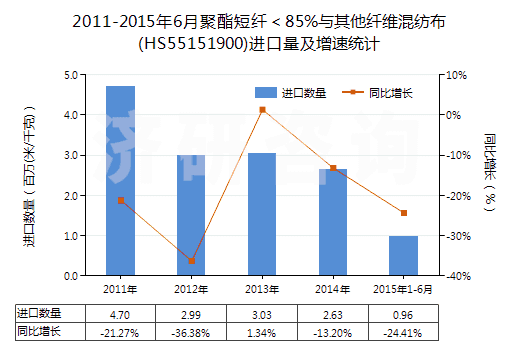 2011-2015年6月聚酯短纖＜85%與其他纖維混紡布(HS55151900)進(jìn)口量及增速統(tǒng)計(jì)